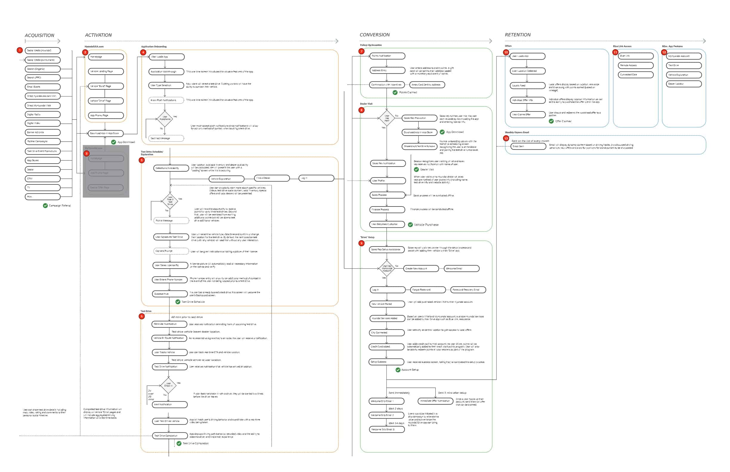 Hyundai Drive consumer user flow diagram