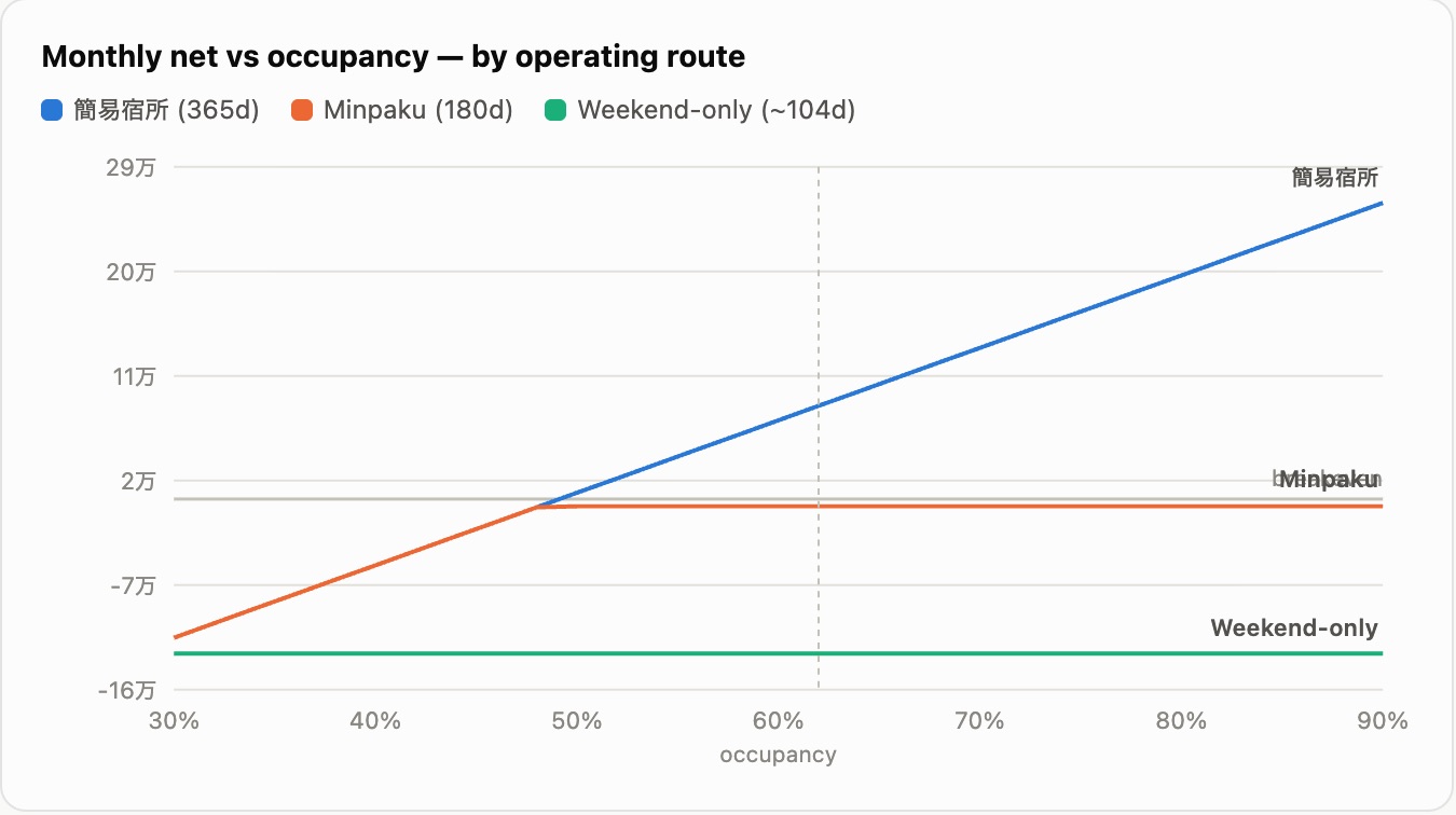 Line chart of monthly net against occupancy for three operating routes: the 365-night license rises steeply, 180-night minpaku flattens, weekends-only stays negative.